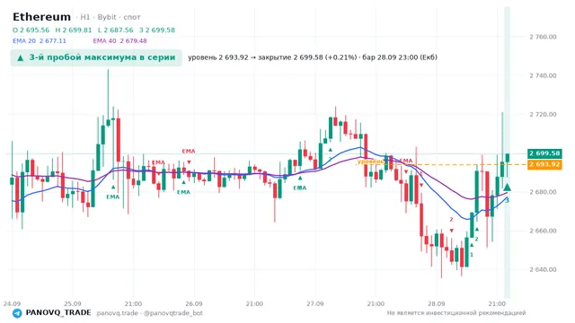 График Ethereum (ETH), таймфрейм 1 час: 3-й пробой максимума в серии 28.09.2026 23:00, уровень 2693.92 → закрытие 2699.58. EMA 20/40, сигналы PANOVQ_TRADE