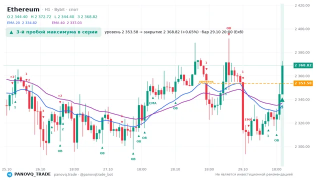 График Ethereum (ETH), таймфрейм 1 час: 3-й пробой максимума в серии 29.10.2026 20:00, уровень 2353.58 → закрытие 2368.82. EMA 20/40, события PANOVQ_TRADE
