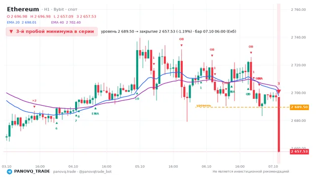 График Ethereum (ETH), таймфрейм 1 час: 3-й пробой минимума в серии 07.10.2026 06:00, уровень 2689.5 → закрытие 2657.53. EMA 20/40, сигналы PANOVQ_TRADE