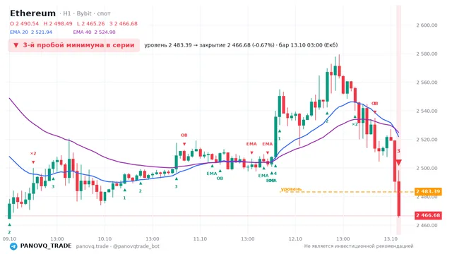 График Ethereum (ETH), таймфрейм 1 час: 3-й пробой минимума в серии 13.10.2026 03:00, уровень 2483.39 → закрытие 2466.68. EMA 20/40, сигналы PANOVQ_TRADE