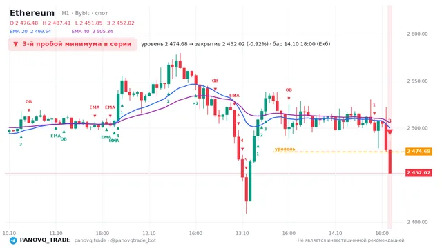 График Ethereum (ETH), таймфрейм 1 час: 3-й пробой минимума в серии 14.10.2026 18:00, уровень 2474.68 → закрытие 2452.02. EMA 20/40, события PANOVQ_TRADE