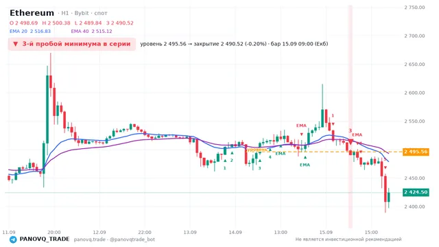 График Ethereum (ETH), таймфрейм 1 час: 3-й пробой минимума в серии 15.09.2026 09:00, уровень 2495.56 → закрытие 2490.52. EMA 20/40, сигналы PANOVQ_TRADE