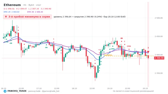 График Ethereum (ETH), таймфрейм 1 час: 3-й пробой минимума в серии 20.10.2026 12:00, уровень 2396.64 → закрытие 2390.9. EMA 20/40, события PANOVQ_TRADE