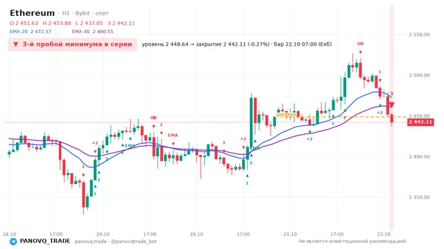 График Ethereum (ETH), таймфрейм 1 час: 3-й пробой минимума в серии 22.10.2026 07:00, уровень 2448.64 → закрытие 2442.11. EMA 20/40, события PANOVQ_TRADE