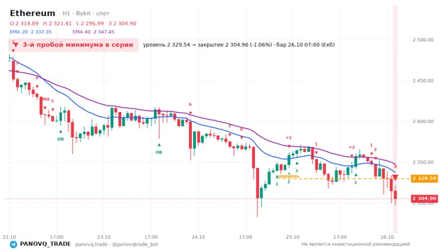 График Ethereum (ETH), таймфрейм 1 час: 3-й пробой минимума в серии 26.10.2026 07:00, уровень 2329.54 → закрытие 2304.9. EMA 20/40, события PANOVQ_TRADE
