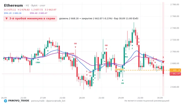 График Ethereum (ETH), таймфрейм 1 час: 3-й пробой минимума в серии 30.09.2026 11:00, уровень 2668.18 → закрытие 2662.07. EMA 20/40, сигналы PANOVQ_TRADE