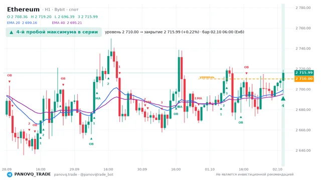 График Ethereum (ETH), таймфрейм 1 час: 4-й пробой максимума в серии 02.10.2026 06:00, уровень 2710 → закрытие 2715.99. EMA 20/40, сигналы PANOVQ_TRADE