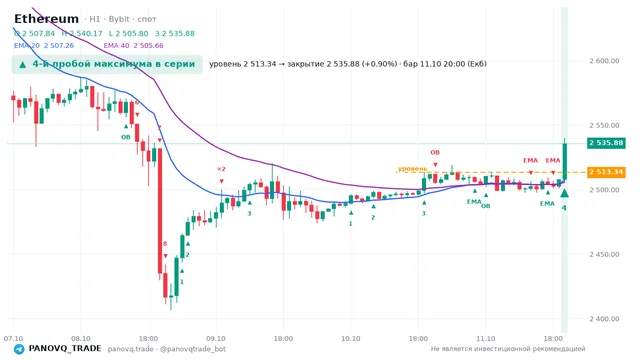 График Ethereum (ETH), таймфрейм 1 час: 4-й пробой максимума в серии 11.10.2026 20:00, уровень 2513.34 → закрытие 2535.88. EMA 20/40, сигналы PANOVQ_TRADE