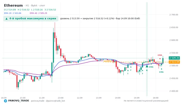 График Ethereum (ETH), таймфрейм 1 час: 4-й пробой максимума в серии 14.09.2026 10:00, уровень 2513.59 → закрытие 2516.52. EMA 20/40, сигналы PANOVQ_TRADE
