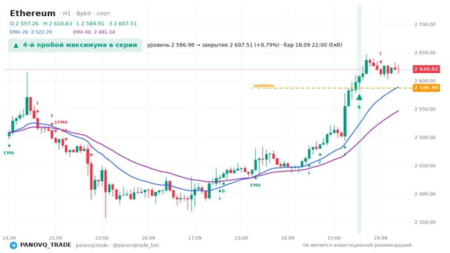 График Ethereum (ETH), таймфрейм 1 час: 4-й пробой максимума в серии 18.09.2026 22:00, уровень 2586.98 → закрытие 2607.51. EMA 20/40, сигналы PANOVQ_TRADE
