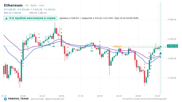 График Ethereum (ETH), таймфрейм 1 час: 4-й пробой максимума в серии 19.10.2026 10:00, уровень 2428.54 → закрытие 2431.61. EMA 20/40, события PANOVQ_TRADE