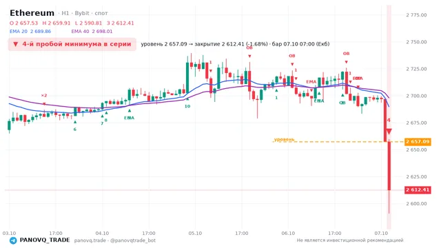 График Ethereum (ETH), таймфрейм 1 час: 4-й пробой минимума в серии 07.10.2026 07:00, уровень 2657.09 → закрытие 2612.41. EMA 20/40, сигналы PANOVQ_TRADE