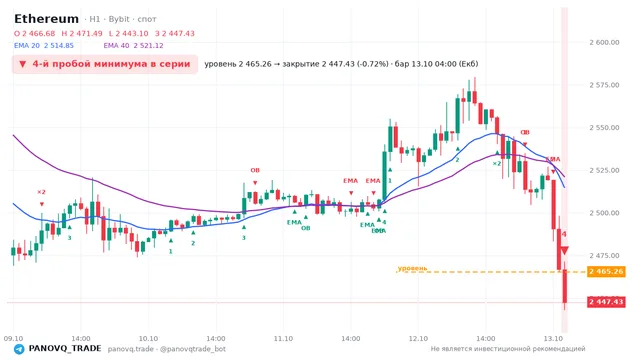 График Ethereum (ETH), таймфрейм 1 час: 4-й пробой минимума в серии 13.10.2026 04:00, уровень 2465.26 → закрытие 2447.43. EMA 20/40, сигналы PANOVQ_TRADE