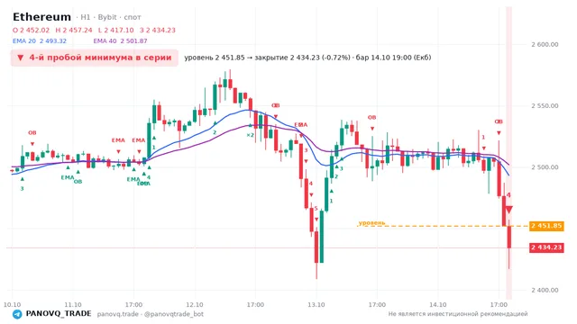 График Ethereum (ETH), таймфрейм 1 час: 4-й пробой минимума в серии 14.10.2026 19:00, уровень 2451.85 → закрытие 2434.23. EMA 20/40, события PANOVQ_TRADE