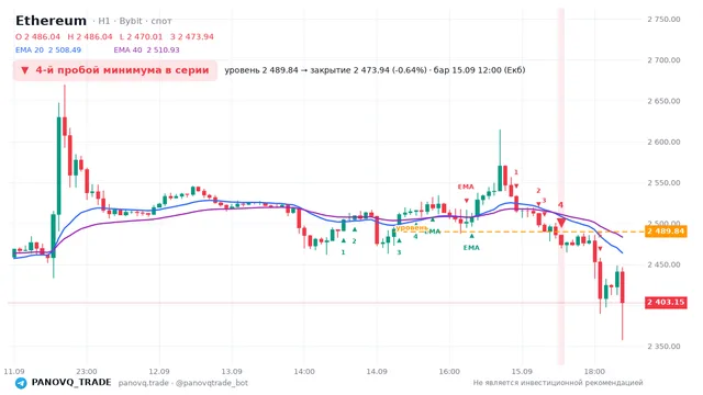 График Ethereum (ETH), таймфрейм 1 час: 4-й пробой минимума в серии 15.09.2026 12:00, уровень 2489.84 → закрытие 2473.94. EMA 20/40, сигналы PANOVQ_TRADE