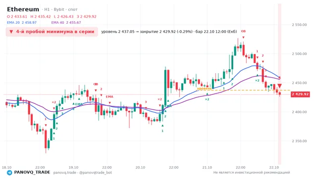 График Ethereum (ETH), таймфрейм 1 час: 4-й пробой минимума в серии 22.10.2026 12:00, уровень 2437.05 → закрытие 2429.92. EMA 20/40, события PANOVQ_TRADE