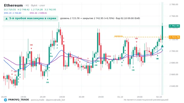 График Ethereum (ETH), таймфрейм 1 час: 5-й пробой максимума в серии 02.10.2026 09:00, уровень 2723.78 → закрытие 2742.95. EMA 20/40, сигналы PANOVQ_TRADE