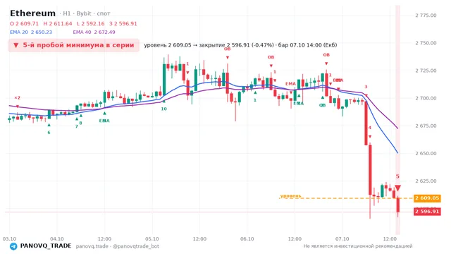 График Ethereum (ETH), таймфрейм 1 час: 5-й пробой минимума в серии 07.10.2026 14:00, уровень 2609.05 → закрытие 2596.91. EMA 20/40, сигналы PANOVQ_TRADE