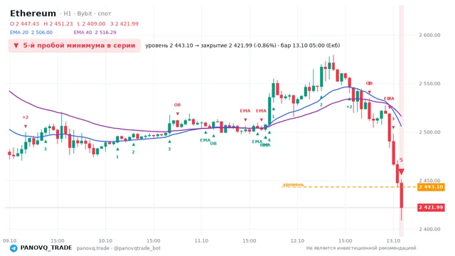 График Ethereum (ETH), таймфрейм 1 час: 5-й пробой минимума в серии 13.10.2026 05:00, уровень 2443.1 → закрытие 2421.99. EMA 20/40, сигналы PANOVQ_TRADE