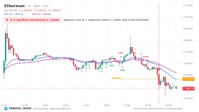 График Ethereum (ETH), таймфрейм 1 час: 5-й пробой минимума в серии 15.09.2026 19:00, уровень 2432.35 → закрытие 2408.12. EMA 20/40, сигналы PANOVQ_TRADE
