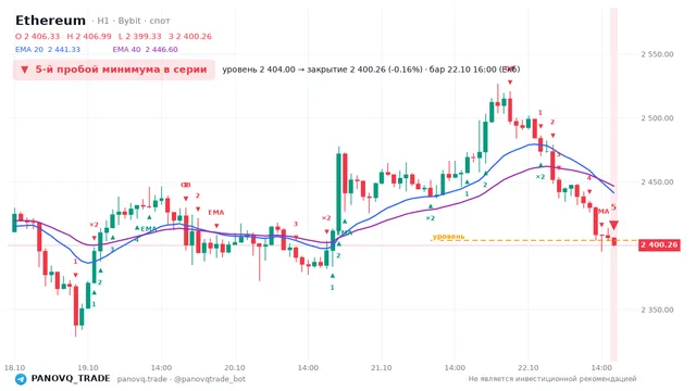 График Ethereum (ETH), таймфрейм 1 час: 5-й пробой минимума в серии 22.10.2026 16:00, уровень 2404 → закрытие 2400.26. EMA 20/40, события PANOVQ_TRADE