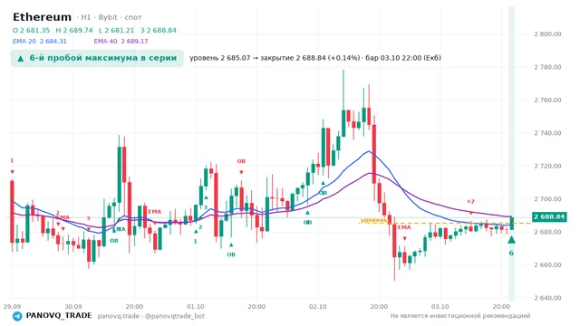 График Ethereum (ETH), таймфрейм 1 час: 6-й пробой максимума в серии 03.10.2026 22:00, уровень 2685.07 → закрытие 2688.84. EMA 20/40, сигналы PANOVQ_TRADE