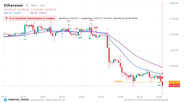 График Ethereum (ETH), таймфрейм 1 час: 6-й пробой минимума в серии 08.10.2026 16:00, уровень 2547.67 → закрытие 2537.27. EMA 20/40, сигналы PANOVQ_TRADE