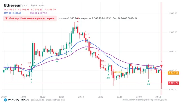 График Ethereum (ETH), таймфрейм 1 час: 6-й пробой минимума в серии 24.10.2026 03:00, уровень 2393.16 → закрытие 2366.79. EMA 20/40, события PANOVQ_TRADE