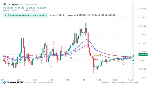 График Ethereum (ETH), таймфрейм 1 час: 7-й пробой максимума в серии 04.10.2026 05:00, уровень 2689.74 → закрытие 2693.44. EMA 20/40, сигналы PANOVQ_TRADE