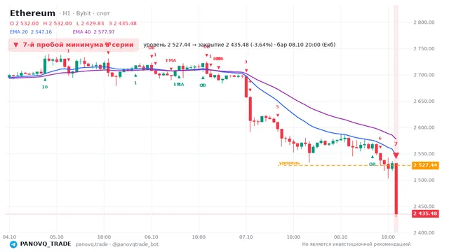 График Ethereum (ETH), таймфрейм 1 час: 7-й пробой минимума в серии 08.10.2026 20:00, уровень 2527.44 → закрытие 2435.48. EMA 20/40, сигналы PANOVQ_TRADE