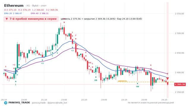 График Ethereum (ETH), таймфрейм 1 час: 7-й пробой минимума в серии 24.10.2026 13:00, уровень 2375.56 → закрытие 2369.36. EMA 20/40, события PANOVQ_TRADE