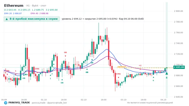 График Ethereum (ETH), таймфрейм 1 час: 8-й пробой максимума в серии 04.10.2026 06:00, уровень 2694.12 → закрытие 2695. EMA 20/40, сигналы PANOVQ_TRADE