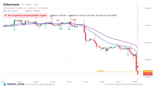 График Ethereum (ETH), таймфрейм 1 час: 8-й пробой минимума в серии 08.10.2026 21:00, уровень 2429.83 → закрытие 2416.54. EMA 20/40, сигналы PANOVQ_TRADE