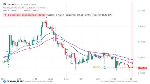 График Ethereum (ETH), таймфрейм 1 час: 8-й пробой минимума в серии 24.10.2026 16:00, уровень 2366.82 → закрытие 2365.91. EMA 20/40, события PANOVQ_TRADE