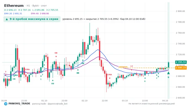 График Ethereum (ETH), таймфрейм 1 час: 9-й пробой максимума в серии 04.10.2026 12:00, уровень 2695.15 → закрытие 2705.55. EMA 20/40, сигналы PANOVQ_TRADE
