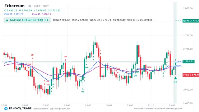 График Ethereum (ETH), таймфрейм 1 час: бычий внешний бар ×1 01.10.2026 15:00, вход 2701.82, стоп 2676.85. EMA 20/40, сигналы PANOVQ_TRADE