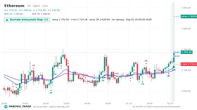 График Ethereum (ETH), таймфрейм 1 час: бычий внешний бар ×1 02.10.2026 09:00, вход 2742.95, стоп 2714.28. EMA 20/40, сигналы PANOVQ_TRADE