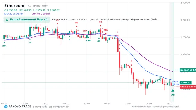 График Ethereum (ETH), таймфрейм 1 час: бычий внешний бар ×1 08.10.2026 14:00, вход 2567.97, стоп 2555.81. EMA 20/40, сигналы PANOVQ_TRADE