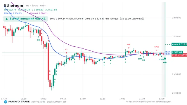 График Ethereum (ETH), таймфрейм 1 час: бычий внешний бар ×1 11.10.2026 19:00, вход 2507.84, стоп 2500.83. EMA 20/40, сигналы PANOVQ_TRADE