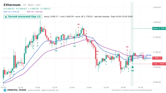 График Ethereum (ETH), таймфрейм 1 час: бычий внешний бар ×1 24.09.2026 23:00, вход 2690.17, стоп 2660.59. EMA 20/40, сигналы PANOVQ_TRADE