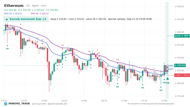 График Ethereum (ETH), таймфрейм 1 час: бычий внешний бар ×1 27.10.2026 19:00, вход 2334.83, стоп 2315.61. EMA 20/40, события PANOVQ_TRADE