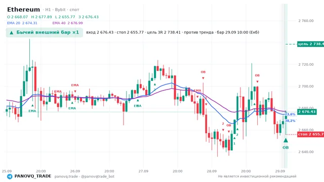 График Ethereum (ETH), таймфрейм 1 час: бычий внешний бар ×1 29.09.2026 10:00, вход 2676.43, стоп 2655.77. EMA 20/40, сигналы PANOVQ_TRADE