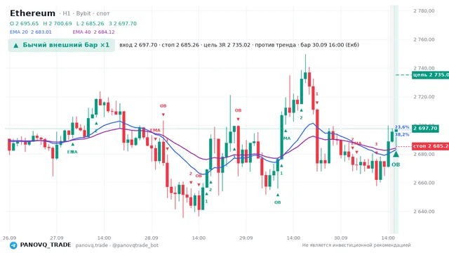 График Ethereum (ETH), таймфрейм 1 час: бычий внешний бар ×1 30.09.2026 16:00, вход 2697.7, стоп 2685.26. EMA 20/40, сигналы PANOVQ_TRADE