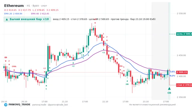 График Ethereum (ETH), таймфрейм 1 час: бычий внешний бар ×10 23.10.2026 19:00, вход 2409.15, стоп 2378.65. EMA 20/40, события PANOVQ_TRADE