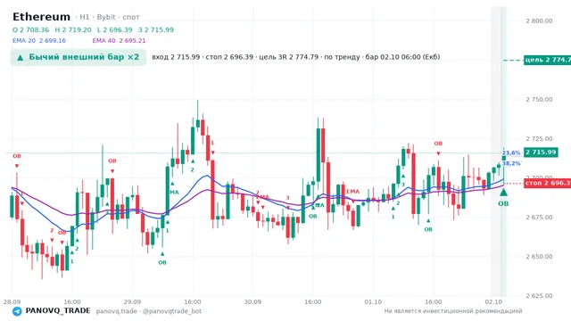 График Ethereum (ETH), таймфрейм 1 час: бычий внешний бар ×2 02.10.2026 06:00, вход 2715.99, стоп 2696.39. EMA 20/40, сигналы PANOVQ_TRADE