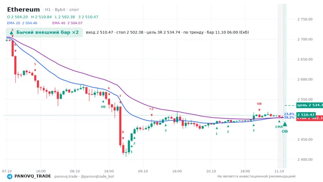 График Ethereum (ETH), таймфрейм 1 час: бычий внешний бар ×2 11.10.2026 06:00, вход 2510.47, стоп 2502.38. EMA 20/40, сигналы PANOVQ_TRADE