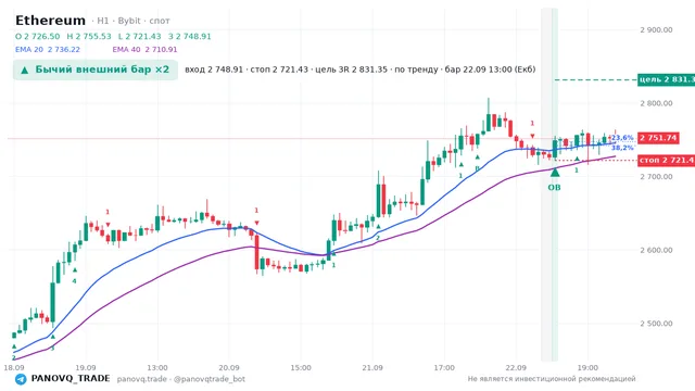 График Ethereum (ETH), таймфрейм 1 час: бычий внешний бар ×2 22.09.2026 13:00, вход 2748.91, стоп 2721.43. EMA 20/40, сигналы PANOVQ_TRADE