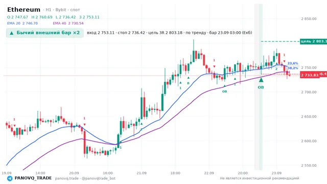 График Ethereum (ETH), таймфрейм 1 час: бычий внешний бар ×2 23.09.2026 03:00, вход 2753.11, стоп 2736.42. EMA 20/40, сигналы PANOVQ_TRADE