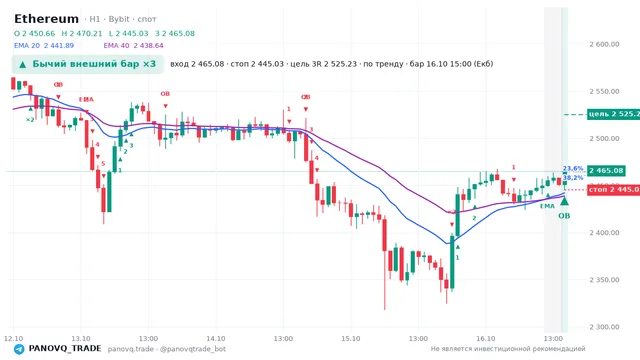 График Ethereum (ETH), таймфрейм 1 час: бычий внешний бар ×3 16.10.2026 15:00, вход 2465.08, стоп 2445.03. EMA 20/40, события PANOVQ_TRADE
