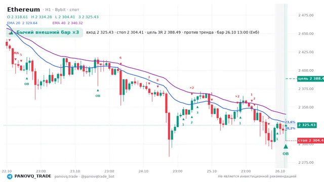График Ethereum (ETH), таймфрейм 1 час: бычий внешний бар ×3 26.10.2026 13:00, вход 2325.43, стоп 2304.41. EMA 20/40, события PANOVQ_TRADE